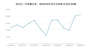 8月埃安销量怎么样? 众车网权威发布(2022年)