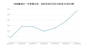 SRM鑫源销量8月份怎么样? 众车网权威发布(2022年)