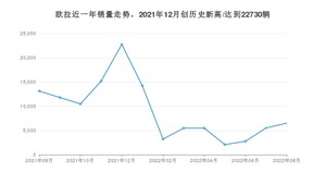 欧拉 8月份销量数据发布 同比下降50.38%(2022年)