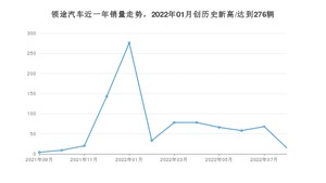 领途汽车销量8月份怎么样? 众车网权威发布(2022年)