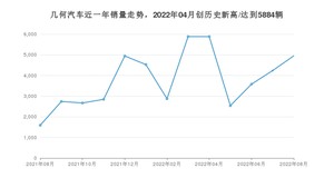 8月几何汽车销量情况如何? 众车网权威发布(2022年)