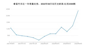 睿蓝汽车销量8月份怎么样? 众车网权威发布(2022年)