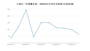 小虎 8月份销量怎么样? 众车网权威发布(2022年)