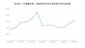 坦克 8月份销量怎么样? 众车网权威发布(2022年)