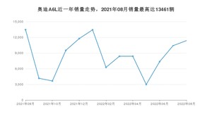 2022年8月奥迪A6L销量多少？ 在德系车中排名怎么样？