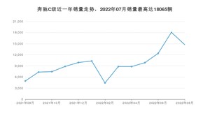 2022年8月奔驰C级销量如何？ 在中型车车型中排名怎么样？