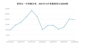 2022年8月本田雅阁销量如何？ 在中型车车型中排名怎么样？