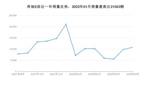 2022年8月奔驰E级销量数据发布 共卖了10800台