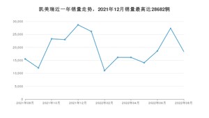 2022年8月丰田凯美瑞销量怎么样？ 在15-20万中排名怎么样？