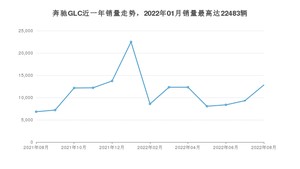 2022年8月奔驰GLC销量多少？ 在德系车中排名怎么样？