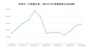 2022年8月本田思域销量如何？ 在紧凑型车车型中排名怎么样？