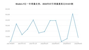 2022年8月特斯拉Model Y销量多少？ 在美系车中排名怎么样？