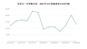 2022年8月大众宝来销量多少？ 在德系车中排名怎么样？