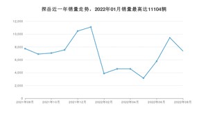 2022年8月大众探岳销量如何？ 在SUV车型中排名怎么样？