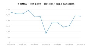 2022年8月广汽传祺传祺M8销量多少？ 在自主车中排名怎么样？