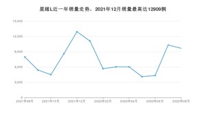 2022年8月吉利汽车星越L销量多少？ 在自主车中排名怎么样？