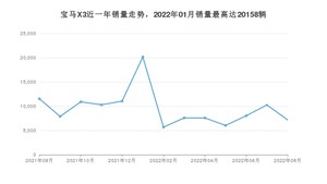 2022年8月宝马X3销量多少？ 在哪个城市卖得最好？