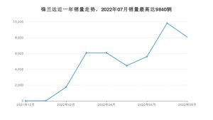 2022年8月丰田锋兰达销量如何？ 在SUV车型中排名怎么样？