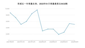 2022年8月别克君威销量多少？ 在美系车中排名怎么样？