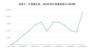 2022年8月比亚迪海豚销量怎么样？ 在10-15万中排名怎么样？