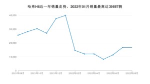 2022年8月哈弗H6销量多少？ 在自主车中排名怎么样？