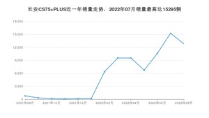 2022年8月长安CS75 PLUS销量怎么样？ 在10-15万中排名怎么样？