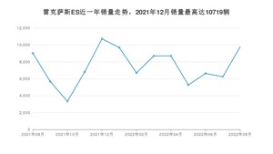2022年8月雷克萨斯ES销量怎么样？ 在25-30万中排名怎么样？
