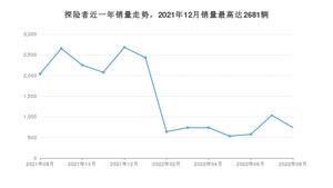 2022年8月福特探险者销量如何？ 在SUV车型中排名怎么样？