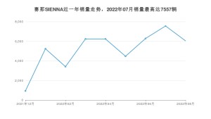 2022年8月丰田赛那SIENNA销量数据发布 共卖了6038台