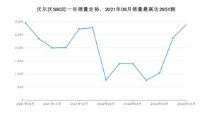 2022年8月沃尔沃S90销量多少？ 在哪个城市卖得最好？