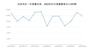 2022年8月丰田亚洲龙销量怎么样？ 在20-25万中排名怎么样？