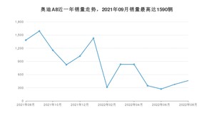 2022年8月奥迪A8销量多少？ 在德系车中排名怎么样？