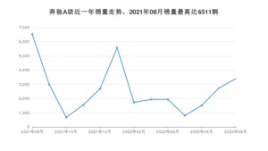 2022年8月奔驰A级销量多少？ 在哪个城市卖得最好？