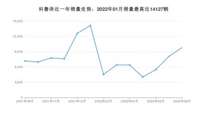 2022年8月雪佛兰科鲁泽销量怎么样？ 在10-15万中排名怎么样？