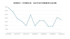 2022年8月本田奥德赛销量如何？ 在MPV车型中排名怎么样？