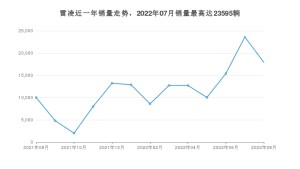 2022年8月丰田雷凌销量多少？ 在日系车中排名怎么样？
