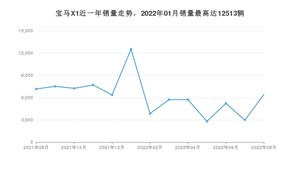 2022年8月宝马X1销量多少？ 在德系车中排名怎么样？