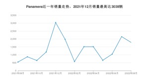 2022年8月保时捷Panamera销量数据发布 共卖了1787台