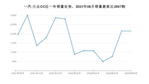 2022年8月一汽-大众CC销量多少？ 在德系车中排名怎么样？