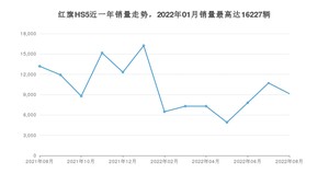 2022年8月红旗HS5销量怎么样？ 在15-20万中排名怎么样？