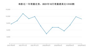 2022年8月本田皓影销量如何？ 在SUV车型中排名怎么样？