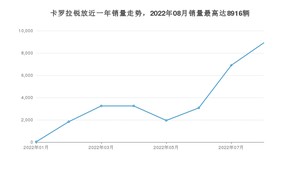 2022年8月丰田卡罗拉锐放销量如何？ 在SUV车型中排名怎么样？