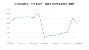 2022年8月沃尔沃XC90销量多少？ 在哪个城市卖得最好？