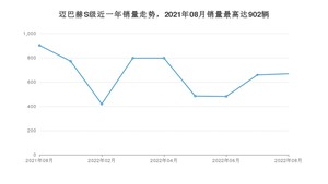 2022年8月奔驰迈巴赫S级销量数据发布 共卖了668台