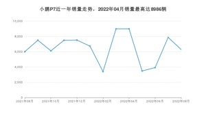 2022年8月小鹏汽车小鹏P7销量多少？ 在自主车中排名怎么样？