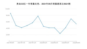 2022年8月奥迪Q3销量如何？ 在SUV车型中排名怎么样？