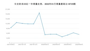 2022年8月长安欧尚X5销量怎么样？ 在10-15万中排名怎么样？