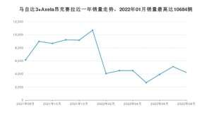 2022年8月马自达3 Axela昂克赛拉销量怎么样？ 在10-15万中排名怎么样？