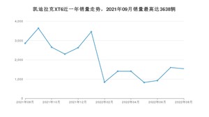 2022年8月凯迪拉克XT6销量如何？ 在SUV车型中排名怎么样？