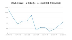 2022年8月凯迪拉克CT4销量多少？ 在哪个城市卖得最好？